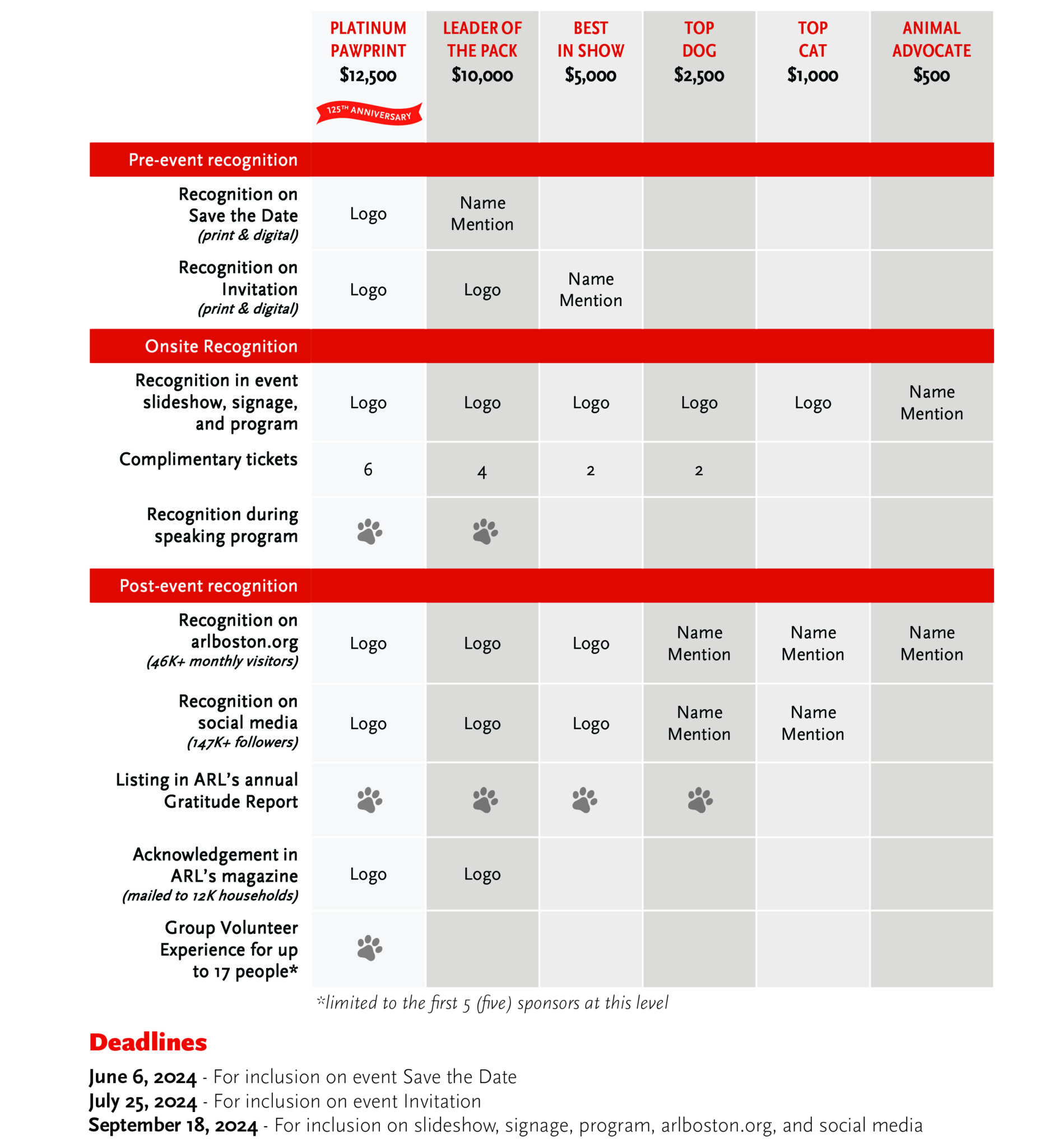 sponsorship opportunities table showing incentives information