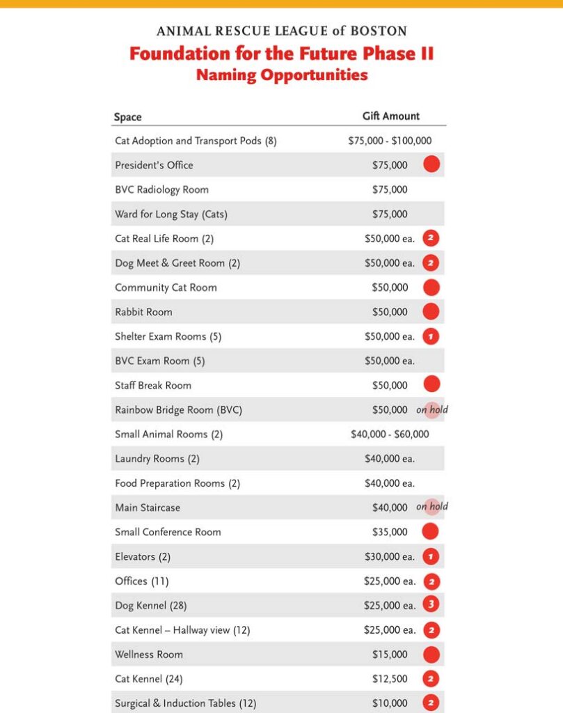Chart listing naming opportunities for the Animal Rescue League of Boston. Features spaces and gift amounts, some marked 