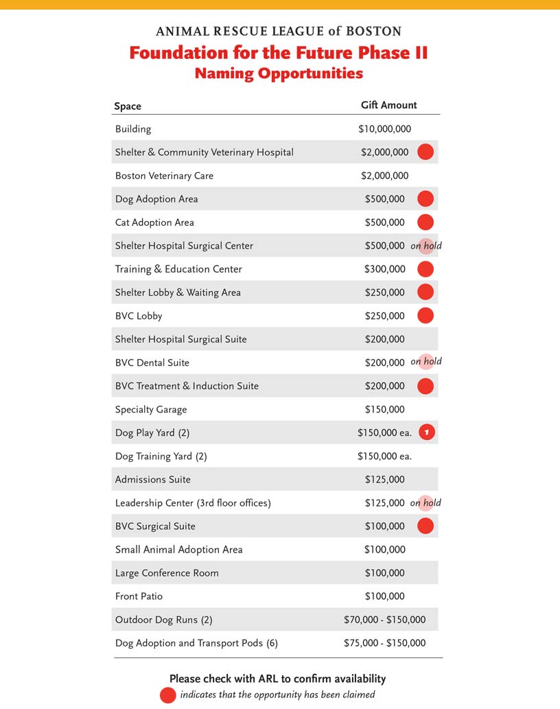 Chart listing naming opportunities for the Animal Rescue League of Boston. Features spaces and gift amounts, some marked 
