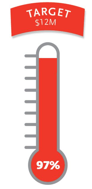 Thermometer-style fundraising graphic showing red bar at 97% to $12M target. Bold, optimistic tone with a red and gray color scheme.